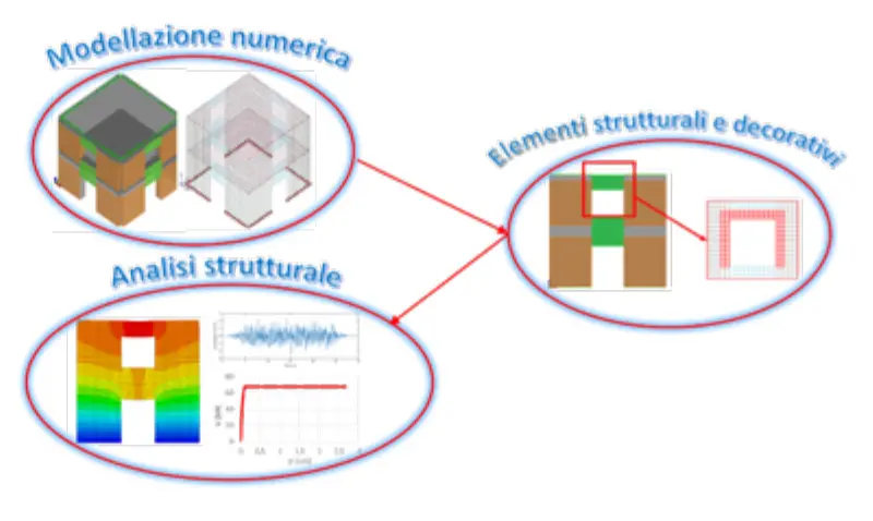 Processo di modellazione strutturale di elementi strutturali e decorativi